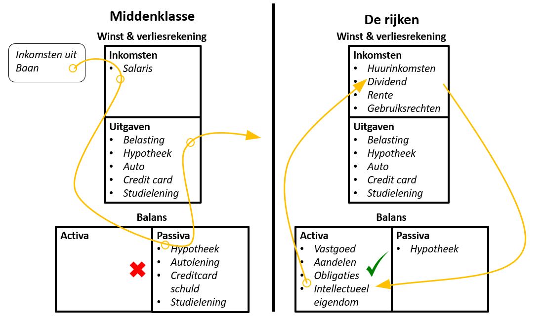 Rijke pa arme pa samenvatting Robert Kiyosaki
